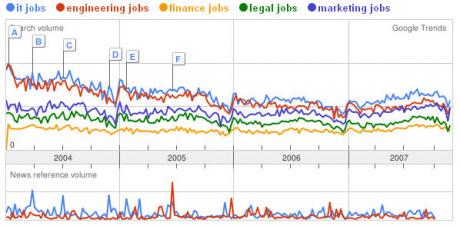 Job Market Comparison on Google Trends