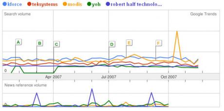 Staffing Firm Comparison on Google Trends