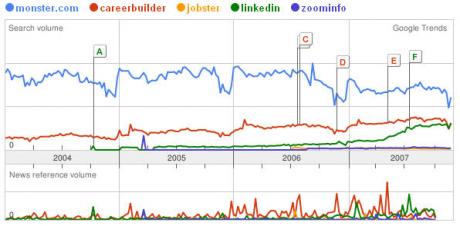 Job Board Vendor Comparison on Google Trends