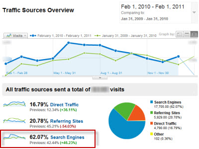 Web Traffic from Search